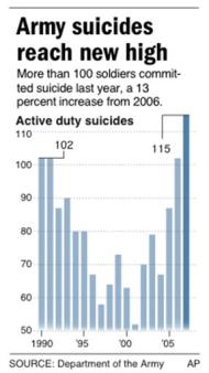 graphic showing active duty Army suicides from 1990 to 2007