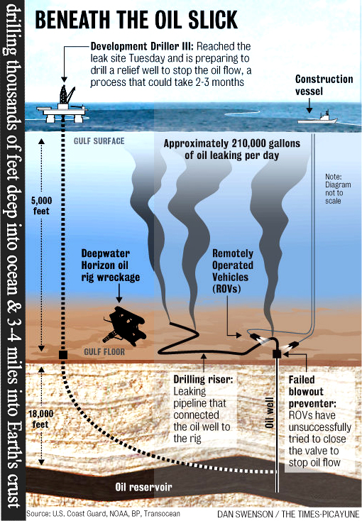 off shore drilling: Gulf of Mexico oil spill