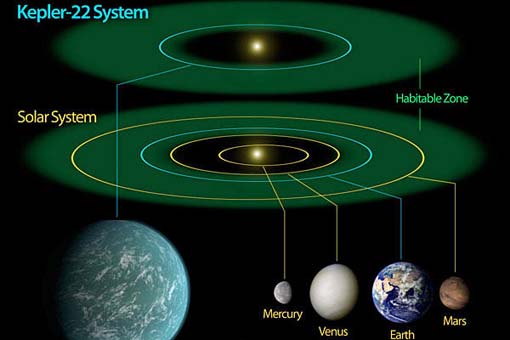 A diagram comparing our own solar system to Kepler-22, a star system containing the first 'habitable zone' planet discovered by NASA's Kepler mission.