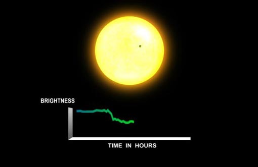 When a planet passes in front of its sun this causes a mind-bogglingly tiny change in the star's overall brightness. ‘If Kepler were to look down at a small town on Earth at night from space, it would be able to detect the dimming of a porch light as somebody passed in front,’ says James Fanson, project manager at Nasa’s Jet Propulsion Laboratory in California. An orbiting planet will produce a regular, periodic change in the brightness of its star