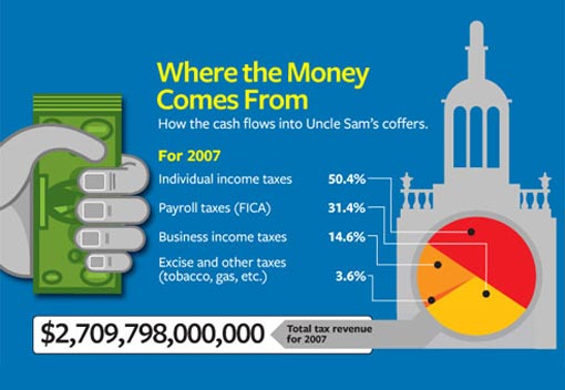 how the cash flows into Uncle Sam’s coffers